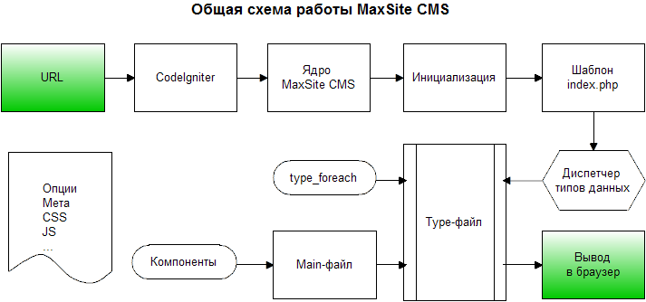 Общая схема работы MaxSite CMS